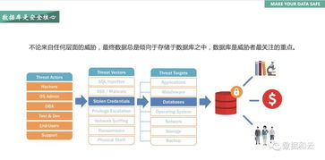 面对用户数据泄露，企业如何围绕核心数据构建安全管理体系